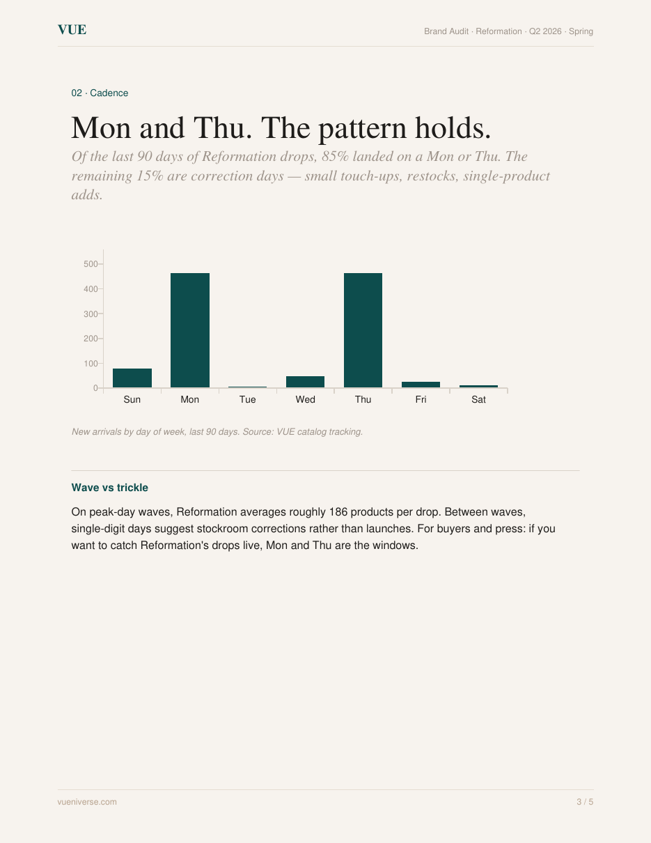 Sample audit page 3 — drop cadence bar chart by day of week.